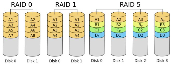Principe RAID 0 - 1 - 5 de stockage des données